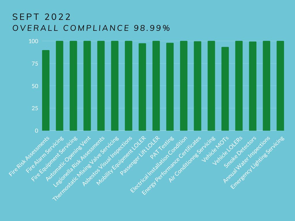 Compliance data Sept 2022