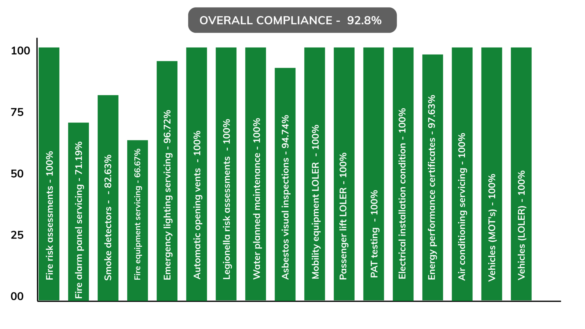 A bar graph showing the % compliance of different aspects of housing facilities.